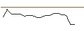 Intraday Chart für UNLIMITED TURBO SHORT - APTIV