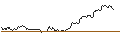 Gráfico intradía de UNLIMITED TURBO LONG - LKQ CORP