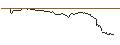 Intraday-grafiek van TURBO UNLIMITED SHORT- OPTIONSSCHEIN OHNE STOPP-LOSS-LEVEL - VIVENDI