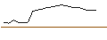 Intraday-grafiek van OPEN END TURBO OPTIONSSCHEIN SHORT - BECHTLE
