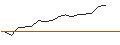Gráfico intradía de UNLIMITED TURBO LONG - CD PROJEKT
