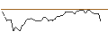 Intraday Chart für CALL - SPRINTER OPEN END - SEA LTD. ADR A
