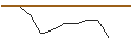Intraday-grafiek van PUT - SPRINTER OPEN END - RENAULT