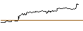 Intraday-grafiek van UNLIMITED TURBO LONG - FORD MOTOR