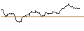 Intraday Chart für OPEN END TURBO CALL-OPTIONSSCHEIN MIT SL - SAAB B