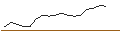 Intraday-grafiek van OPEN END TURBO LONG - EQT AB