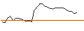 Intraday-grafiek van TURBO UNLIMITED SHORT- OPTIONSSCHEIN OHNE STOPP-LOSS-LEVEL - SNAP