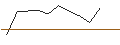 Intraday-grafiek van OPEN END TURBO PUT-OPTIONSSCHEIN MIT SL - ORKLA ASA
