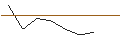 Intraday-grafiek van MORGAN STANLEY PLC/CALL/SOUTHERN/95/0.1/20.12.24