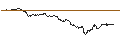 Intraday-grafiek van UNLIMITED TURBO LONG - SWEETGREE
