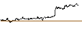 Intraday-grafiek van SPDR Dow Jones REIT ETF - USD