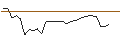 Intraday-grafiek van Poxel