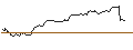 Intraday chart for OPEN END TURBO CALL-OPTIONSSCHEIN MIT SL - NASDAQ 100