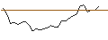 Intraday Chart für UNLIMITED TURBO LONG - PLATINUM