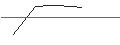 Gráfico intradía de OPEN END TURBO LONG - APPLE