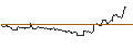 Intraday-grafiek van OPEN END TURBO CALL-OPTIONSSCHEIN MIT SL - UNION PACIFIC