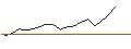 Intraday-grafiek van OPEN END-TURBO-OPTIONSSCHEIN - SILVER