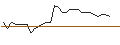 Gráfico intradía de TURBO UNLIMITED SHORT- OPTIONSSCHEIN OHNE STOPP-LOSS-LEVEL - UNILEVER