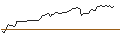 Gráfico intradía de OPEN END TURBO BULL OPTIONSSCHEIN - APPLE