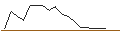 Intraday-grafiek van OPEN END TURBO BEAR OPTIONSSCHEIN - PLATINUM