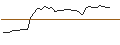 Intraday-grafiek van TURBO UNLIMITED SHORT- OPTIONSSCHEIN OHNE STOPP-LOSS-LEVEL - SHAKE SHACK A