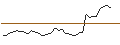 Intraday Chart für OPEN END TURBO PUT-OPTIONSSCHEIN MIT SL - NETEASE ADR