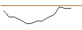 Intraday-grafiek van OPEN END TURBO OPTIONSSCHEIN LONG - PLATINUM