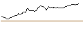 Intraday Chart für OPEN END TURBO OPTIONSSCHEIN LONG - ORANGE