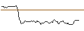 Intraday Chart für UNLIMITED TURBO LONG - DUPONT DE NEMOURS