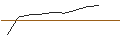 Gráfico intradía de OPEN END TURBO CALL WARRANT - MICROSOFT