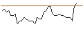 Gráfico intradía de TURBO UNLIMITED SHORT- OPTIONSSCHEIN OHNE STOPP-LOSS-LEVEL - PUMA