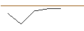 Intraday-grafiek van OPEN END TURBO LONG - LULULEMON ATHLETICA