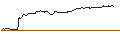 Intraday chart for MINI FUTURE LONG - GRENKE