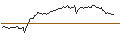 Gráfico intradía de UNLIMITED TURBO SHORT - MEDTRONIC
