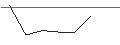 Intraday Chart für OPEN END TURBO LONG - BLACKSTONE