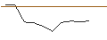 Intraday-grafiek van OPEN END TURBO LONG - XYLEM
