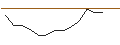 Intraday-grafiek van LONG MINI FUTURE WARRANT - PLATINUM