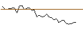 Gráfico intradía de OPEN END TURBO CALL-OPTIONSSCHEIN MIT SL - GSK PLC