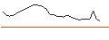 Intraday Chart für UNLIMITED TURBO LONG - SANOFI