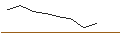 Intraday-grafiek van CALL - SPRINTER OPEN END - SANOFI