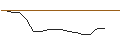Gráfico intradía de OPEN END TURBO OPTIONSSCHEIN LONG - LINDE