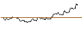 Intraday Chart für OPEN END TURBO CALL-OPTIONSSCHEIN MIT SL - SKYWORKS SOLUTIONS