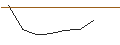 Intraday Chart für LONG MINI-FUTURE - SNAP