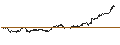 Gráfico intradía de UNLIMITED TURBO BULL - BERKSHIRE HATHAWAY `B`