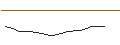 Intraday Chart für LONG MINI FUTURE WARRANT - BECHTLE