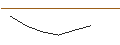 Gráfico intradía de OPEN END TURBO LONG - MEDTRONIC