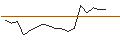Intraday Chart für OPEN END TURBO BULL OPTIONSSCHEIN - NETFLIX