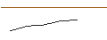 Intraday-grafiek van OPEN END TURBO LONG - FRONTLINE