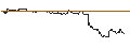 Intraday Chart für MINI FUTURE OPTIONSSCHEIN PUT - AMERICAN TOWER