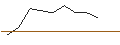 Gráfico intradía de OPEN END TURBO LONG - MARATHON PETROLEUM